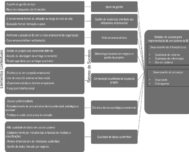 Figura  7  -  Framework  de  fatores  de  sucesso  para  implementação  de  business  intelligence   [Adaptado  de  (Yeoh,  Koronios, &amp; Gao, 2008)]