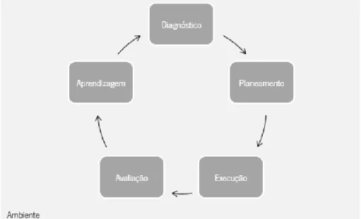 Figura 1 - Estrutura cíclica Action Research                         adaptado de (Baskerville, 1997)