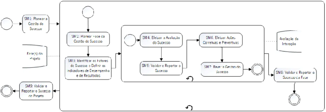 Figura 4 - Modelo de Processos para a Gestão do Sucesso                                            adaptado de Varajão (2017) 