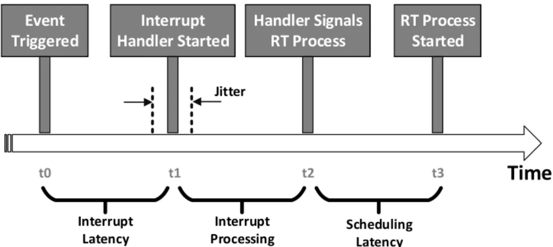 Figura 2.10: Latências presentes no Linux desde a ocorrência de um evento até à execução do respetivo processo de tempo-real.