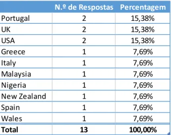 Tabela 13 - País onde está sediada a empresa 