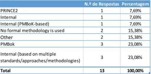 Tabela 16 -  Standards /abordagens/metodologias de gestão de projetos usados 