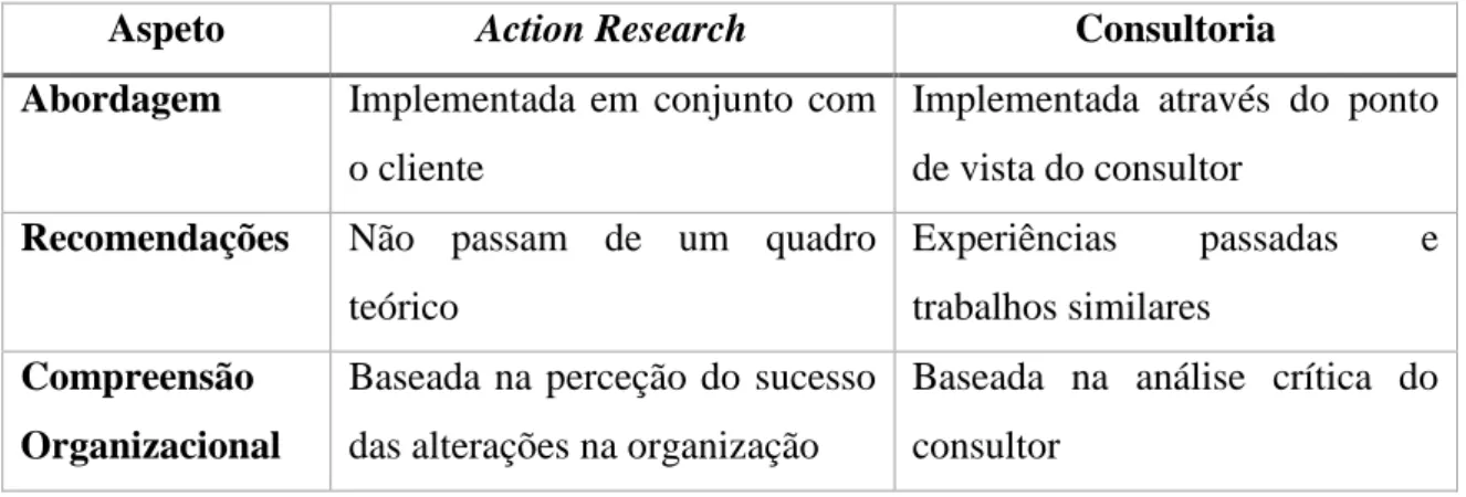 Tabela 7 - Diferenças entre Action Research e Consultoria  adaptado de (R. Baskerville, 1999) 