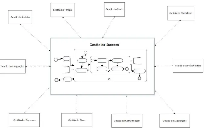 Figura 4 - Gestão do Sucesso como uma nova área de Aprendizagem  Adaptado de Varajão (2017) 