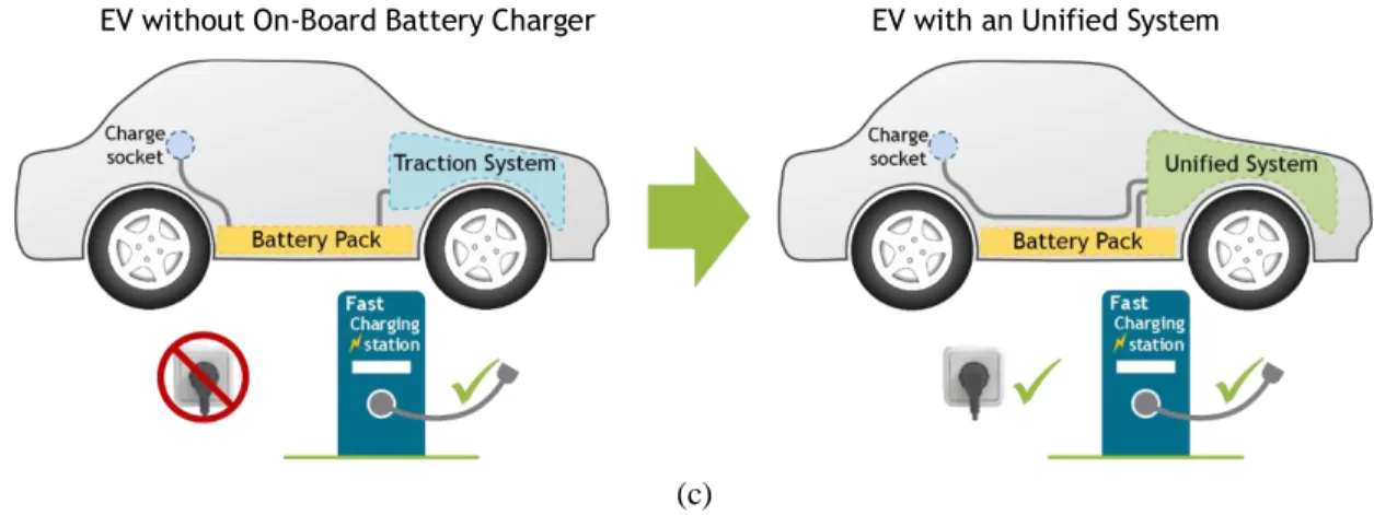 Figure  1.14 –  Potentialities  of  converting  vehicles,  using a unified motor  drive  and  battery  charger:  (a): 