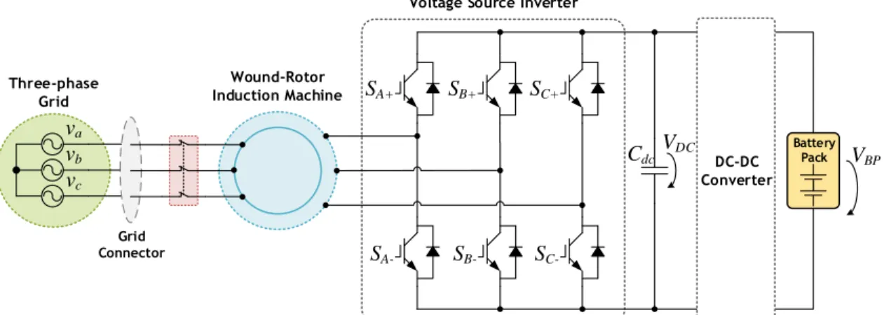 Figure 2.13 – Unified topology with isolated battery charger, discussed in [61], based on using a wound- wound-rotor induction machine.