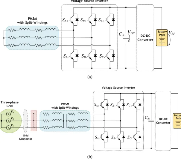 Figure  2.14  –  Unified  topology  with  isolated  battery  charger, discussed  in  [41],  based  on  using a  split- split-windings PMSM: (a) Equivalent circuit for motor drive; (b) Equivalent circuit for battery charging