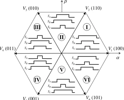 Figure 3.7 – Space Vector Pulse Width Modulation (SVPWM) pattern, according to the sector where V ref