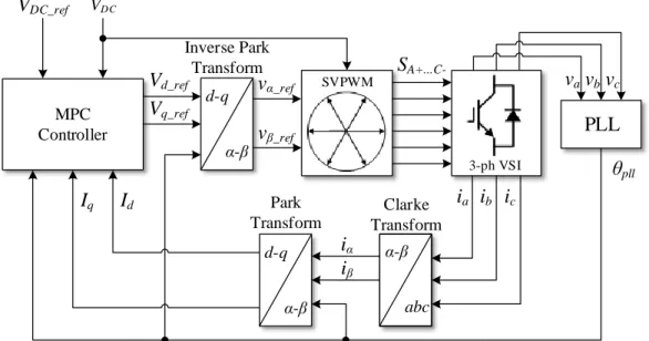 Figure 3.17 – Block diagram of a direct current control based on Model Predictive Control (MPC), using  SVPWM (based on [108])
