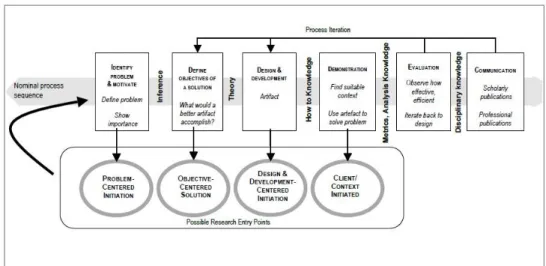 Figura 1 – DSRM (Design Science Research Methodology) Process Model. Retirado de (Peffers et  al., 2007)