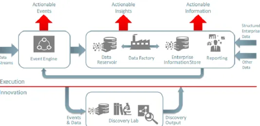 Figura 8 - Modelo conceptual The Oracle Big Data Platform para gestão de informação integrada  e Big Data