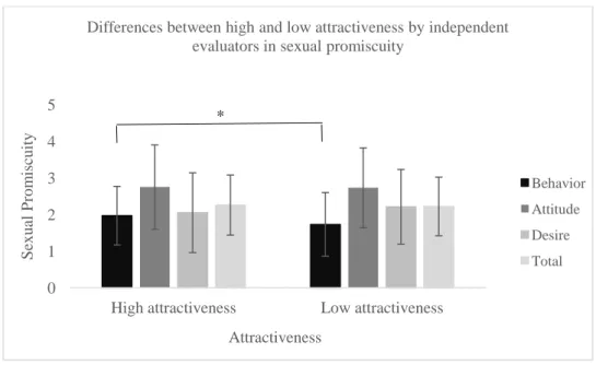 Figure 3 Differences between high and low attractiveness by independent evaluators in sexual  promiscuity