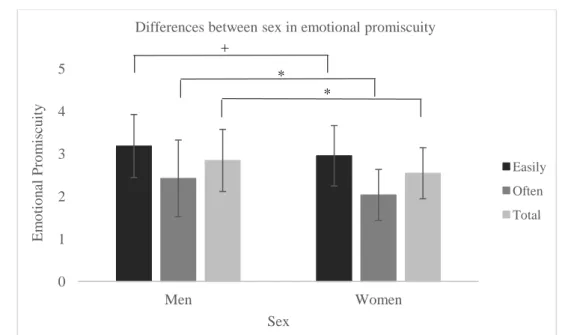 Figure 6 Differences between sex in emotional promiscuity