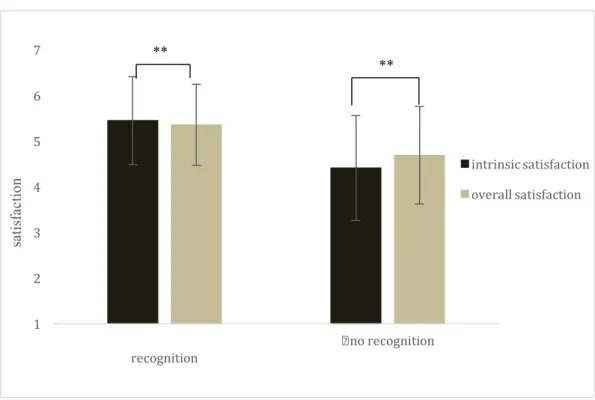 Figure 2 - Differences between volunteers with recognition and no recognition in the intrinsic  satisfaction and overall satisfaction 
