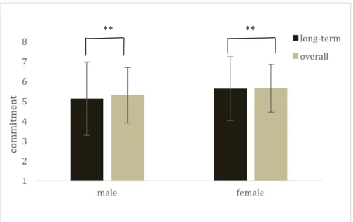 Table  1  shows  that  there  was  a  positive  correlation  between  the  functional  motives 