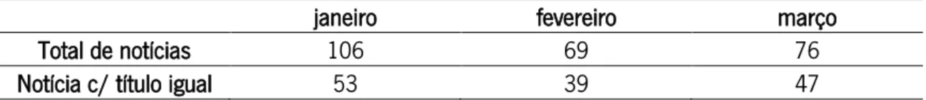Tabela 2: Comparação entre o número total de notícias de cada edição e as notícias com o mesmo título  no jornal e no  site  