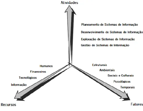 Figura 3 - Dimensões da função SI - Adaptado de Varajão (2002)