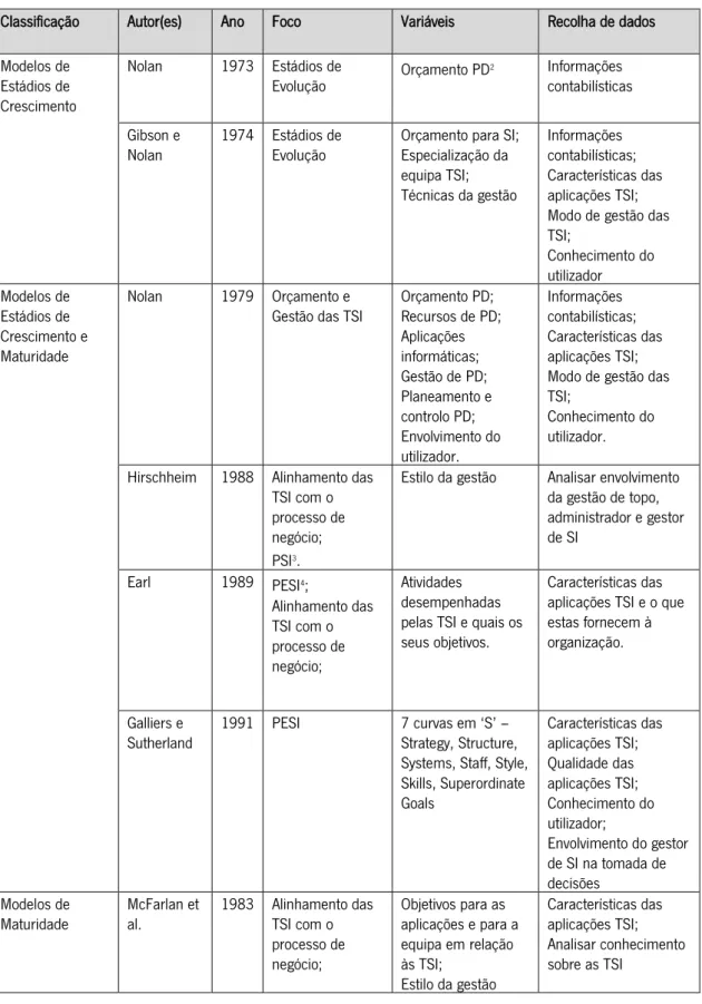 Tabela 1 -- Caracterização dos Modelos de Maturidade na GSI -- Adaptado de Sá Soares e Moura (2014) 