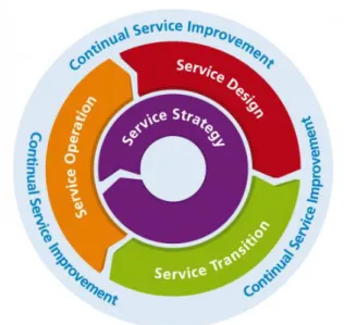 Figura 6 - Ciclo de vida de serviço – ITIL V3 - Retirado de Mundo ITIL (2015)