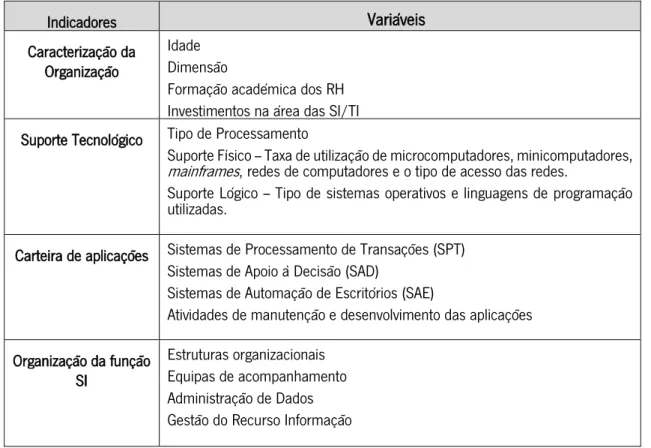 Tabela 3 -- Variáveis utilizadas para avaliar evolução da função SI nos SIGD -- Adaptado de Santos (1996) 