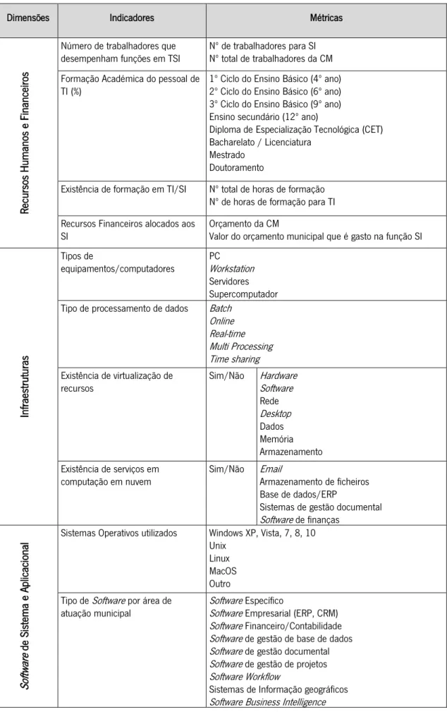 Tabela 4 -- Framework de caracterização das TSI nas CM Portuguesas 