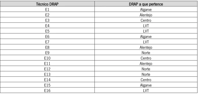 Tabela 9. Distribuição dos técnicos das DRAPs presentes nas ações de formação 