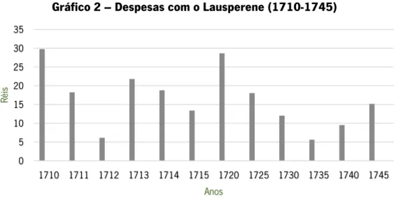 Gráfico 2 – Despesas com o Lausperene (1710-1745) 