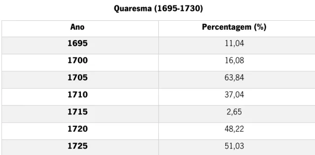 Tabela 1 – Representação dos gastos da procissão de Endoenças durante a   Quaresma (1695-1730) 