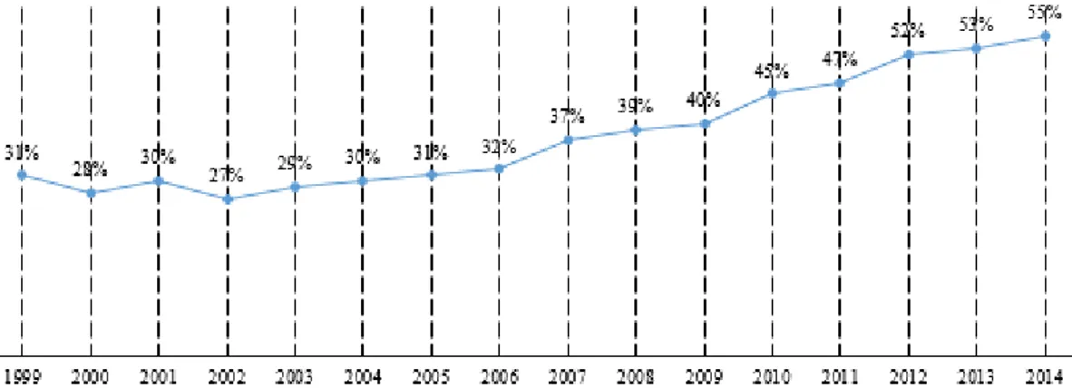 Figura 2.7 – Evolução da percentagem de produção de eletricidade por FERs em Portugal entre 1999 e  2014 (com correção de hidraulicidade)