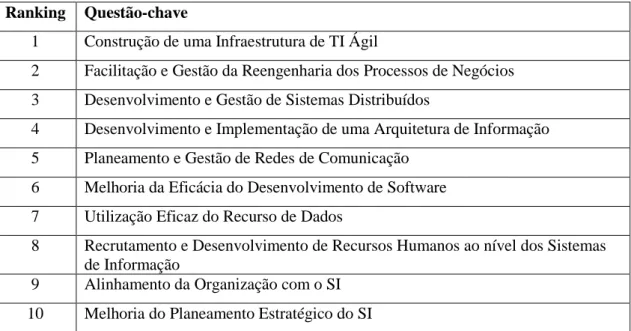 Tabela 2 – Questões-Chave de Sistemas de Informação de 1994-1995  Adaptado: Brancheau et al
