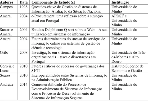 Tabela 4 – Estudos de Aspetos-chave Desenvolvidos em Portugal  Adaptado: [Araújo 2012]