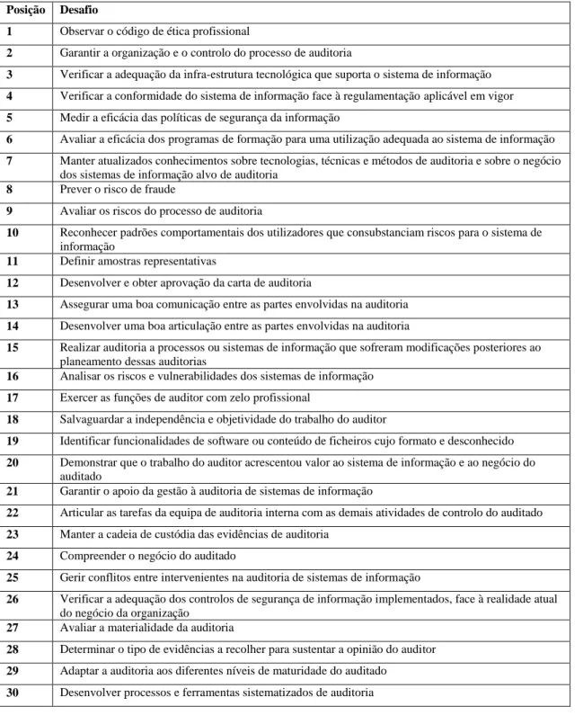 Tabela 10 – Desafios-chave da Auditoria Interna de Sistemas de Informação   Fonte: Araújo [2012] 