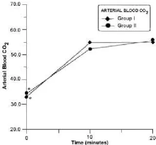 Fig. 7 ­ Mean arterial bood pCO 2  in rabitts of group I and II before and during anesthesia procedure. Asterisk (*) indicates a significant difference (p £ 0,05) in values of the same group