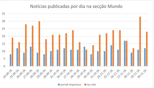 Gráfico 2: Número de notícias publicadas por dia nas edições impressas e no  site  do  Jornal de Notícias (secção Mundo) durante as três semanas analisadas