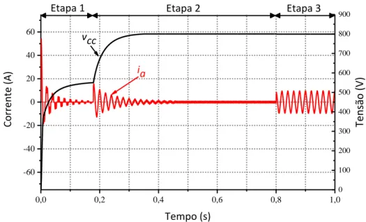 Figura 4.16 – Evolução da tensão do barramento CC e da corrente de linha i a . 