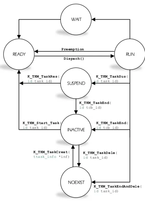 Figura 3.6: Estados presentes no RT-ARM(M)OS.