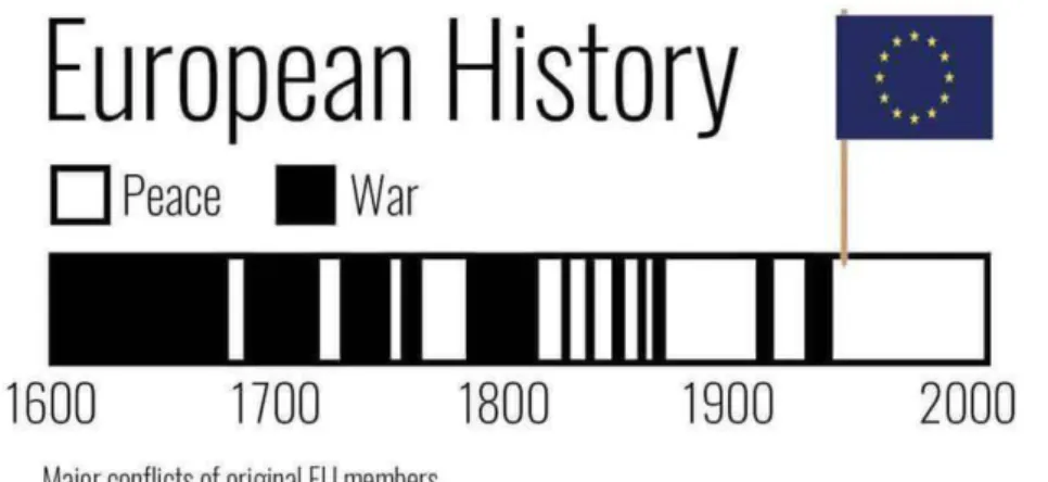 Ilustração  1  -  Gráfico  sobre  a  história  da  Europa,  apresentado  no  Livro  Branco  sobre  o  Futuro  da  União  Europeia da Comissão Europeia, 2017 