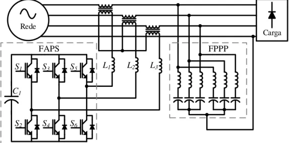 Figura 3.10 – Configuração de filtro hibrido composto por filtro ativo de potência série e filtro passivo de  potência paralelo