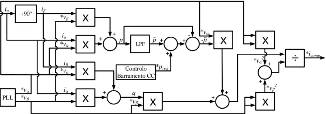 Figura 4.10 – Diagrama de blocos do controlo da teoria de filtro ativo paralelo. 