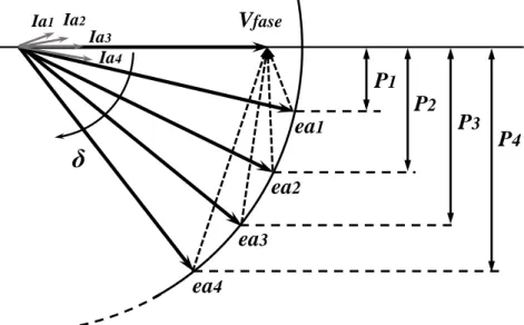 Figura 2.16 - Variação de cargas num motor síncrono [32]. 