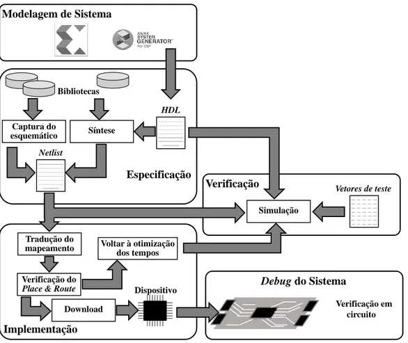 Figura 3.11 - Fluxo do projeto numa FPGA [15]. 