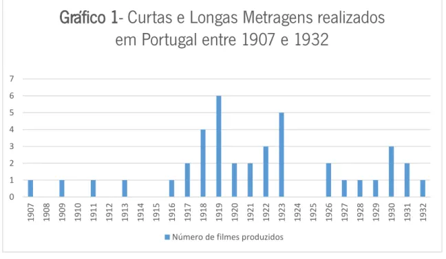 Gráfico 1- Curtas e Longas Metragens realizados  em Portugal entre 1907 e 1932