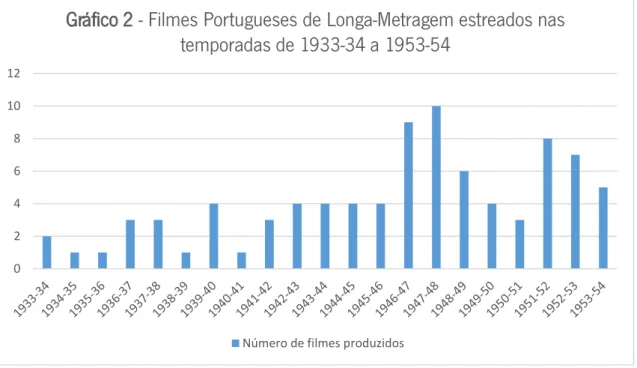 Gráfico 2 - Filmes Portugueses de Longa-Metragem estreados nas  temporadas de 1933-34 a 1953-54