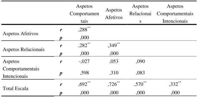 Tabela 18 – Correlação das dimensões e do total da escala 