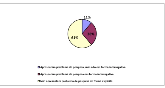 Gráfico 01 – Forma de apresentação dos problemas de pesquisa. 