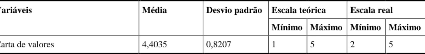 Tabela 5 - Carta de valores 