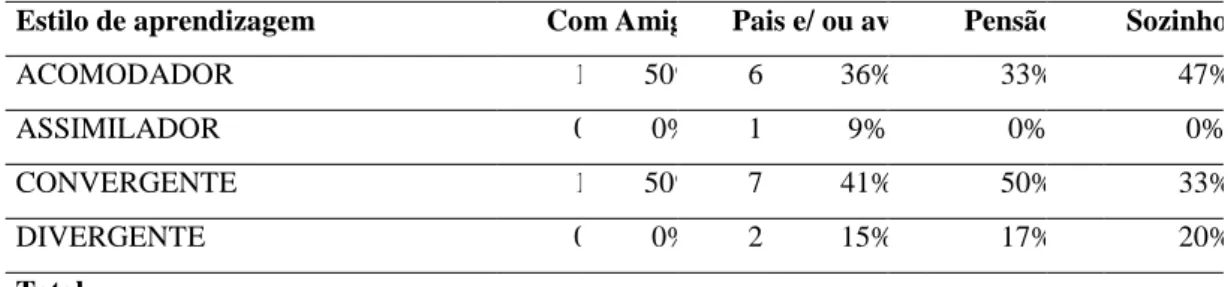 Tabela 6 – Estilo de aprendizagem x Com quem reside 