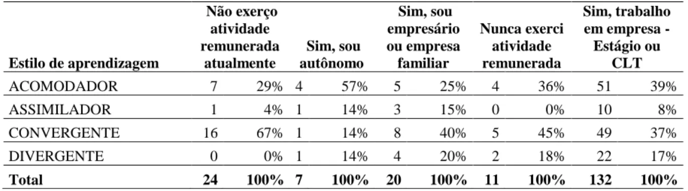 Tabela 9 – Estilo de aprendizagem LSI x Auto conhecimento 