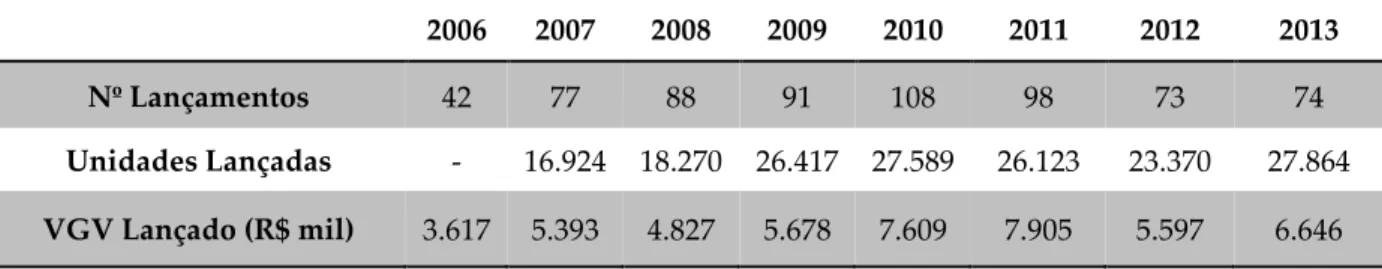 TABELA 3 – VENDAS CONTRATADAS E VELOCIDADE DAS VENDAS - CYRELA  2006  2007  2008  2009  2010  2011  2012  2013  Vendas Contratadas (R$ mil)  1.915  4.392  5.144  5.241  6.172  6.497  6.006  7.175  VSO (Vendas sobre Oferta)  -  -  -  38%  56%  51%  50%  54%