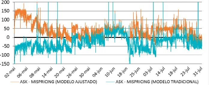 GRÁFICO 5 – C&amp;C REVERSÃO – FREQUÊNCIA MISPRICING  Fonte: Dos autores. 